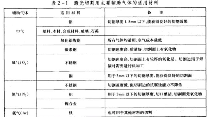 表2一1 激光切割用主要辅助气体的适用质料