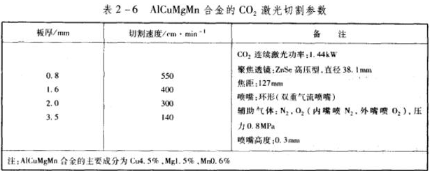 表2一6 A1CuMgmn 合金的co2激光切割参教