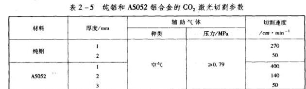 表2一5纯铝和A5052铝合金的CO2激光切割参数